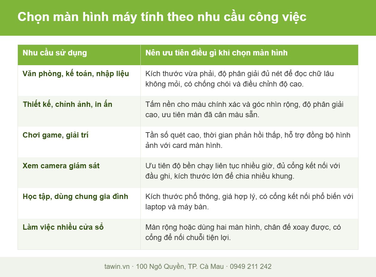 Bảng hướng dẫn chọn màn hình máy tính theo từng nhu cầu văn phòng, đồ họa, game, xem camera