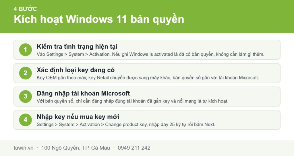 Sơ đồ các bước kích hoạt Windows 11 bản quyền bằng key hoặc tài khoản Microsoft