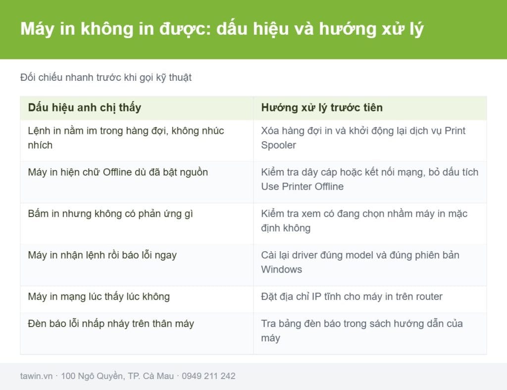 Bảng đối chiếu dấu hiệu máy in không in được và cách xử lý tương ứng