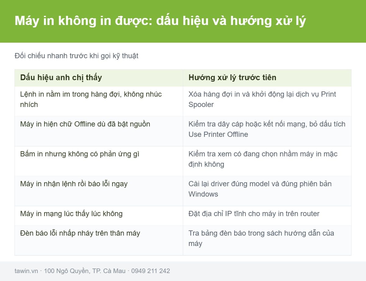 Bảng đối chiếu dấu hiệu máy in không in được và cách xử lý tương ứng