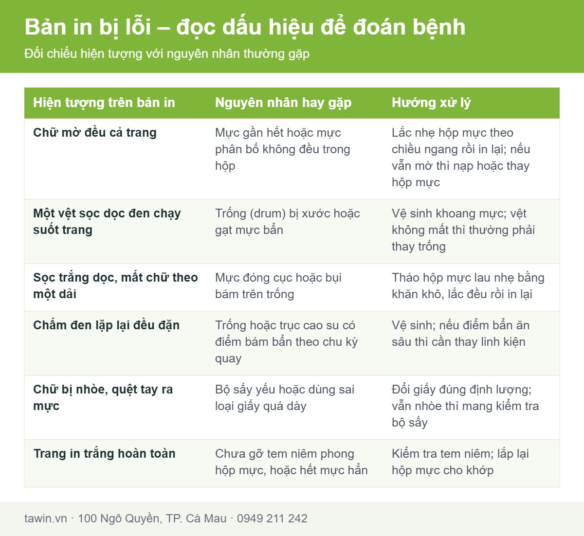Bảng tra nguyên nhân bản in mờ, bản in có sọc và cách xử lý