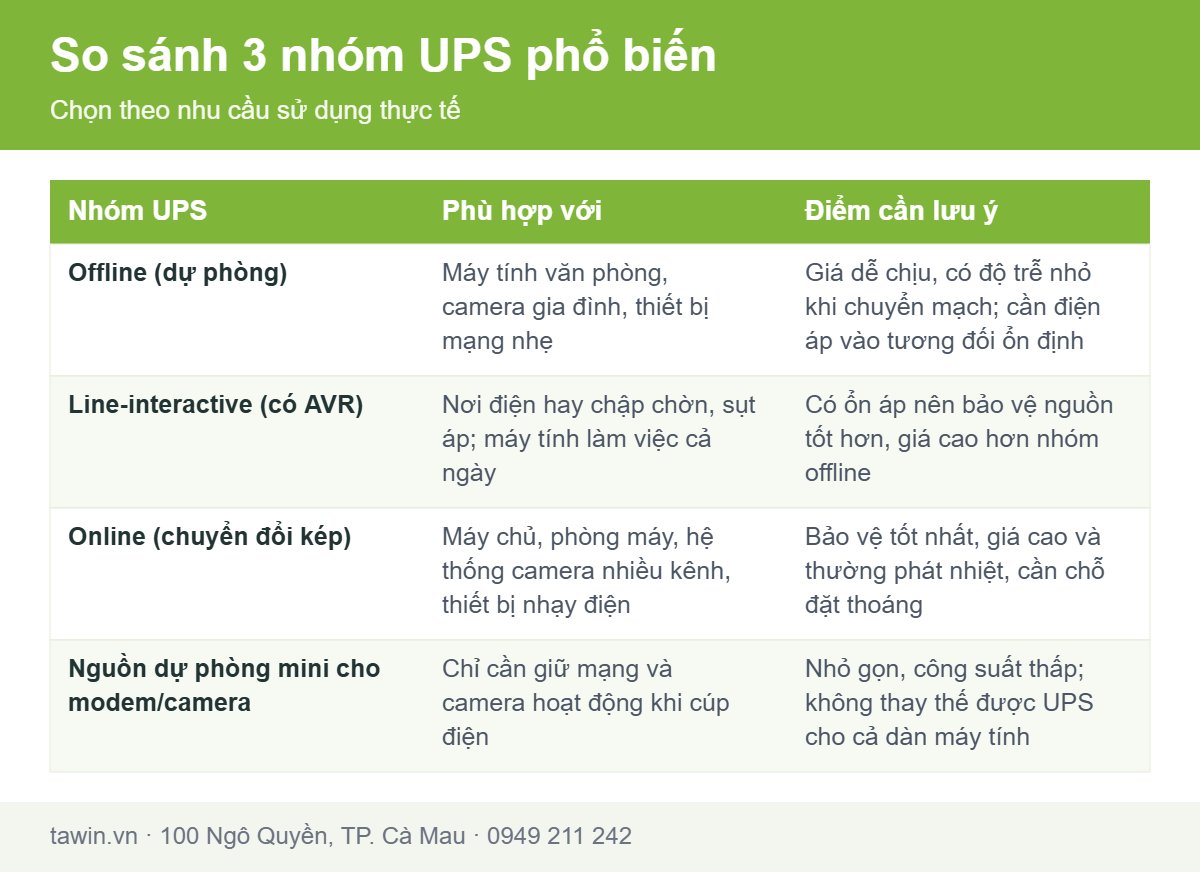 Bảng so sánh bộ lưu điện UPS offline, line-interactive và online